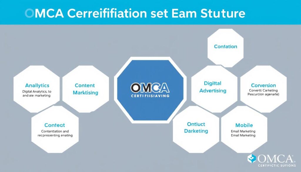 OMCA Certification exam format showing the 8 core digital marketing disciplines covered